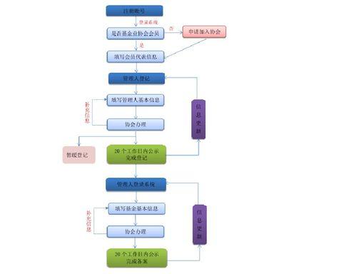 私(si)募基(ji)金牌(pai)照備(bei)案流程(cheng)及受(shou)托管理股(gu)權(quan)投(tou)資基(ji)金(jin)要點