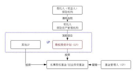 受(shou)托管理股權(quan)投資基金 大資(zi)管統壹(yi)監管下(xia)保險(xian)資(zi)金股(gu)權(quan)投資的(de)合規(gui)要(yao)點(dian)解析