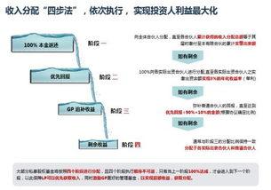 私募股權單個(ge)項(xiang)目退出(chu)後，母基金投資人(ren)何時(shi)能(neng)獲(huo)得(de)分配及(ji)受托管理角(jiao)色解析